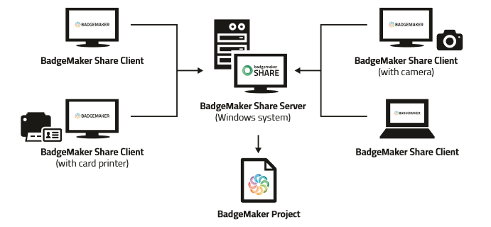 BadgeMaker Share Overview